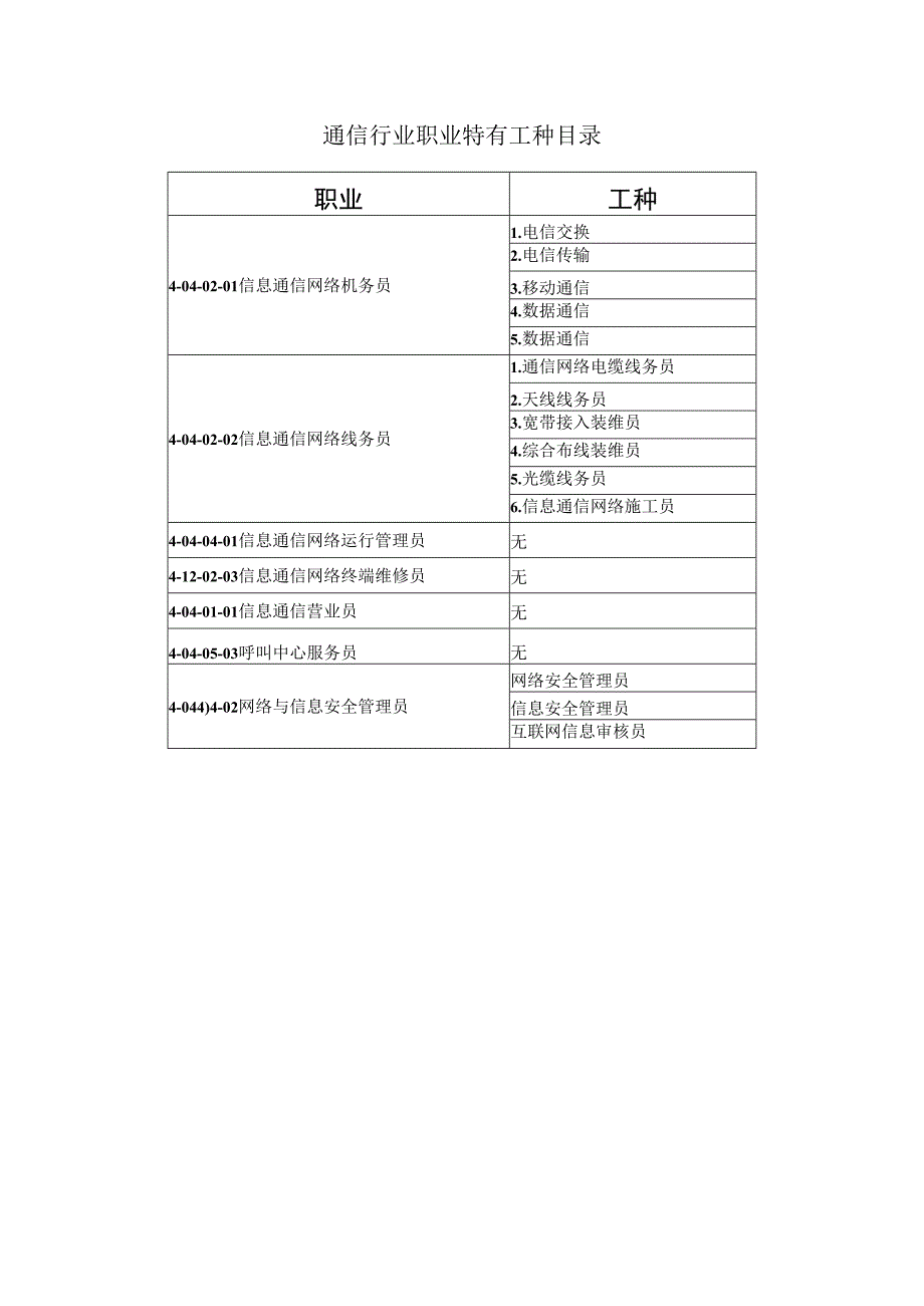 通信行业职业特有工种目录.docx_第1页