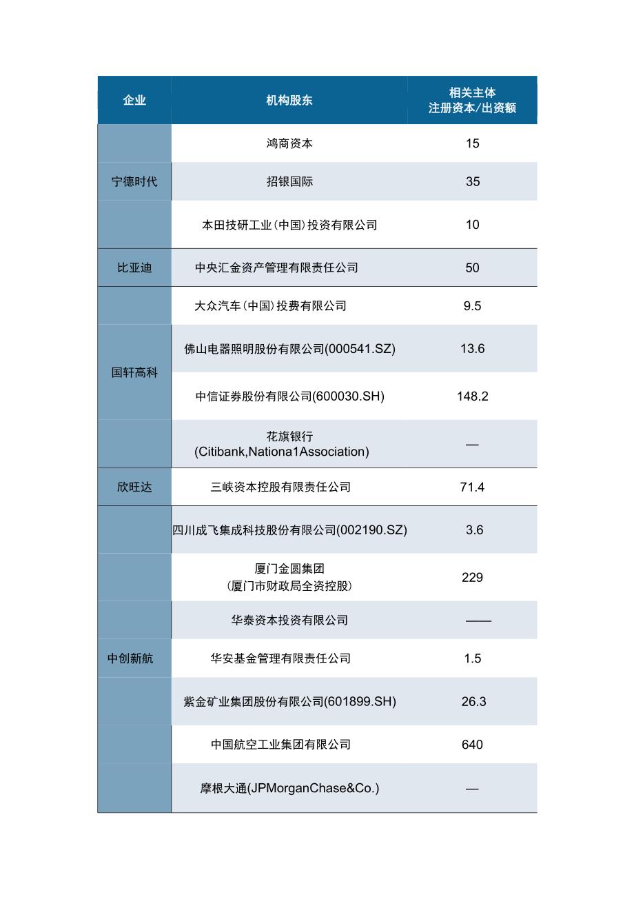 2023中国动力电池产业背后的顶级投资者！.docx_第2页