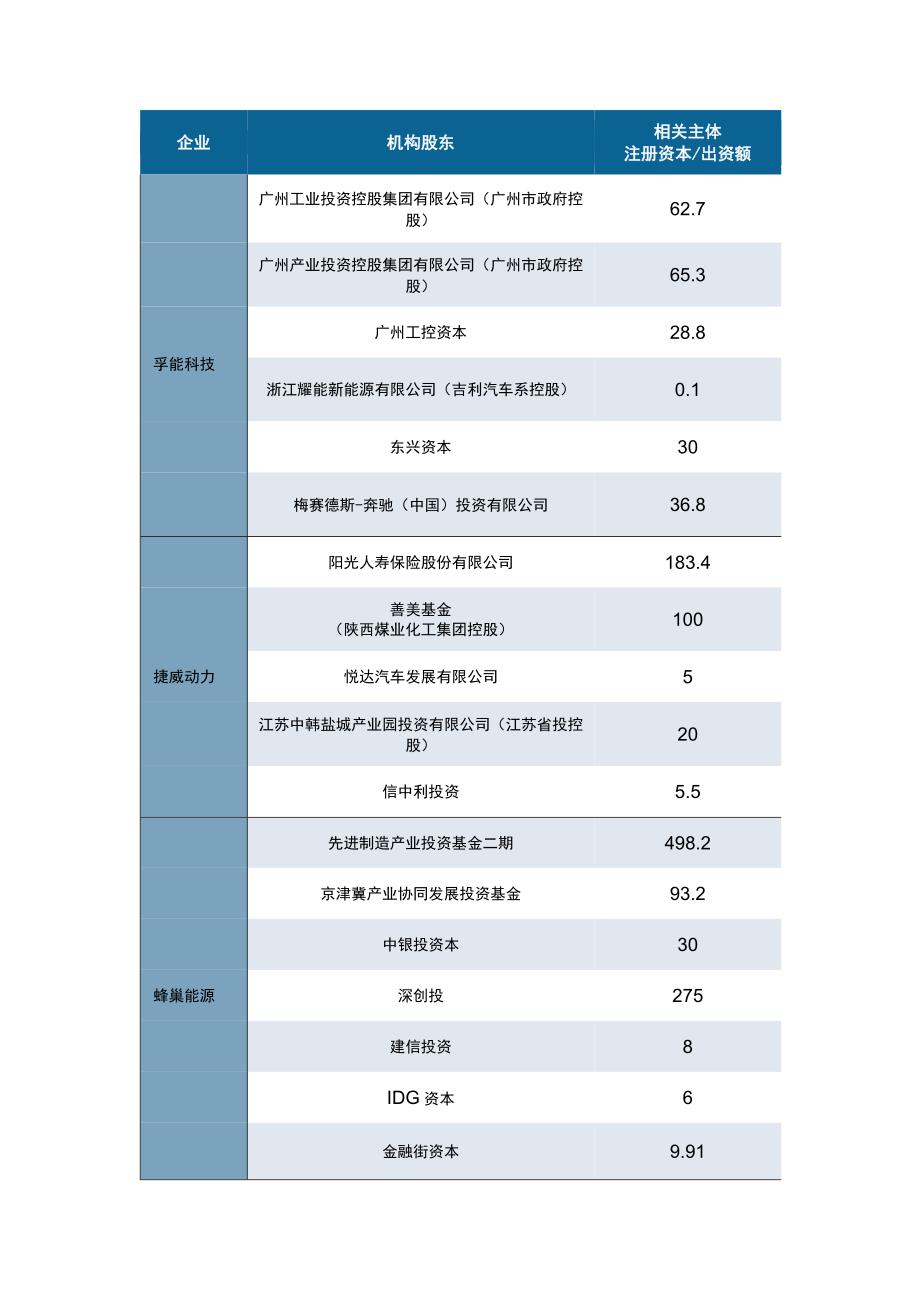 2023中国动力电池产业背后的顶级投资者！.docx_第3页