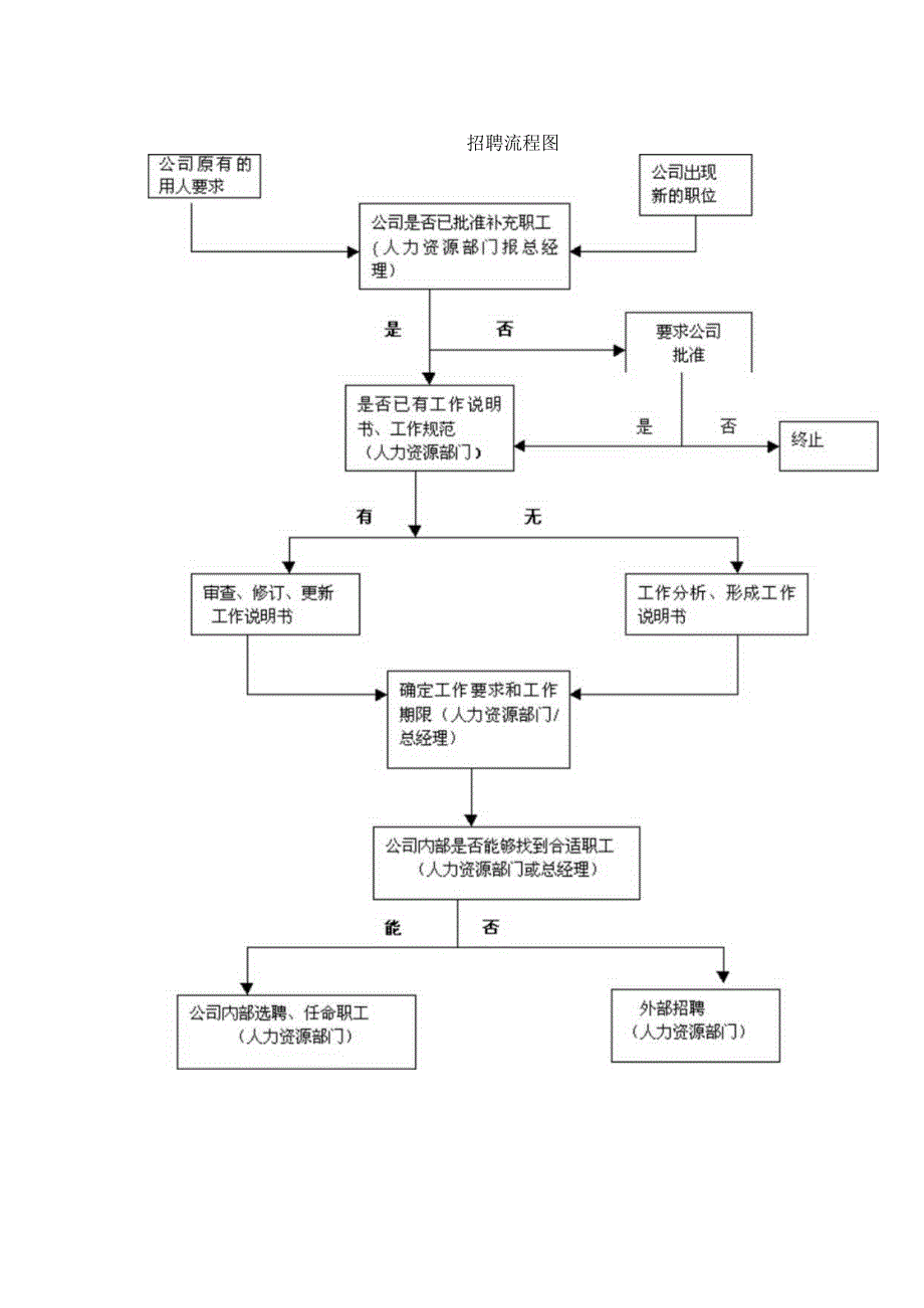 人力资源操作大全系列之招聘流程图.docx_第1页