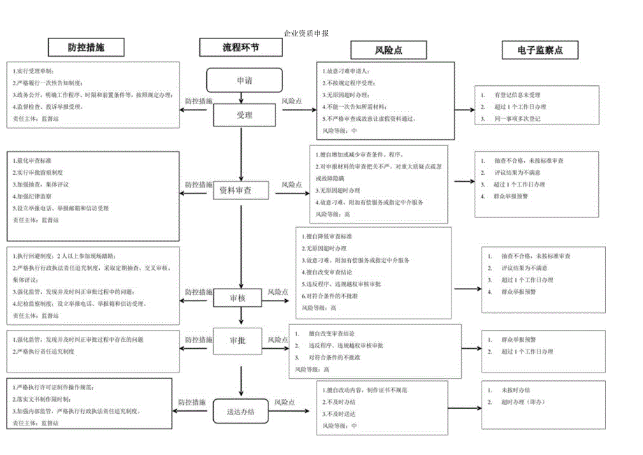 企业资质申报廉政风险防控图.docx_第1页