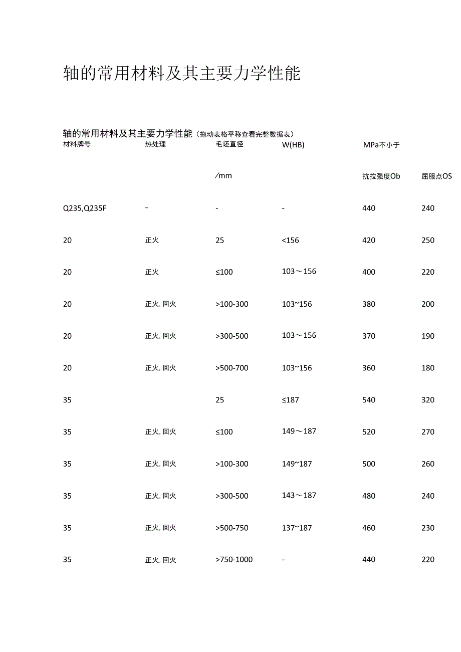 轴的常用材料及其主要力学性能.docx_第1页