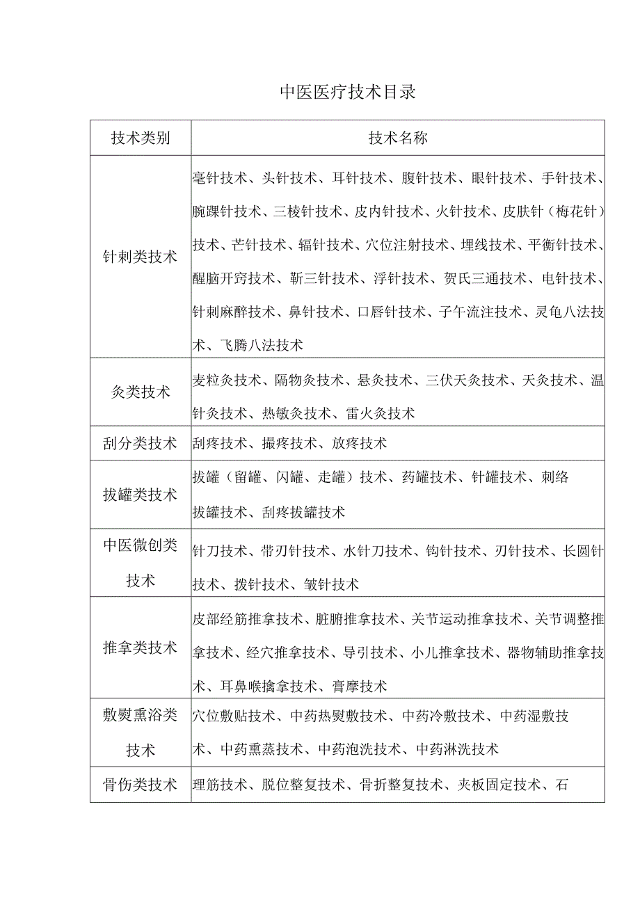 中医医疗技术目录.docx_第1页