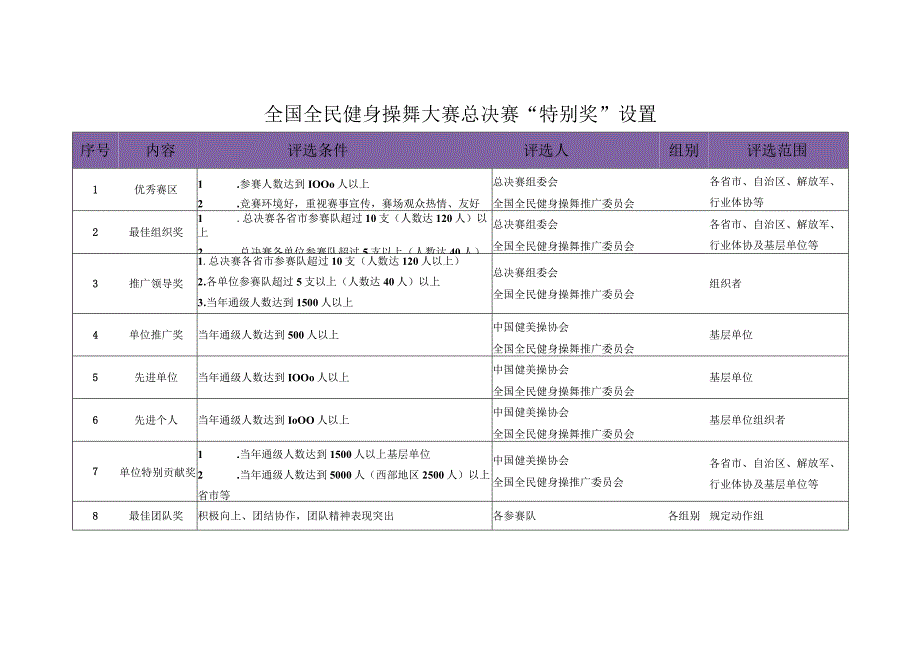 全国全民健身操舞大赛总决赛“特别奖”设置.docx_第1页