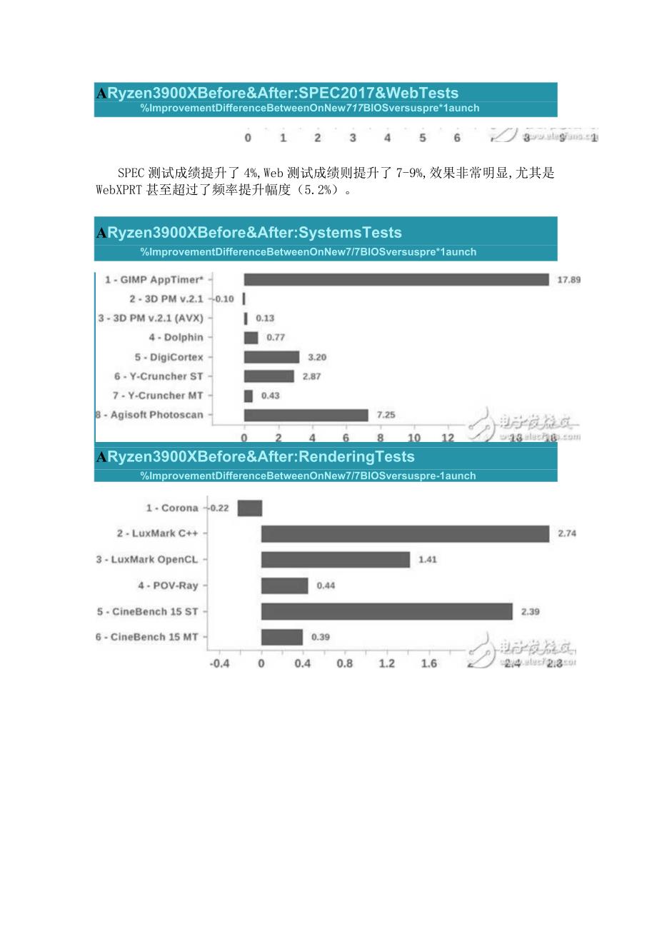 三代锐龙主板BIOS更新性能将获提升.docx_第2页