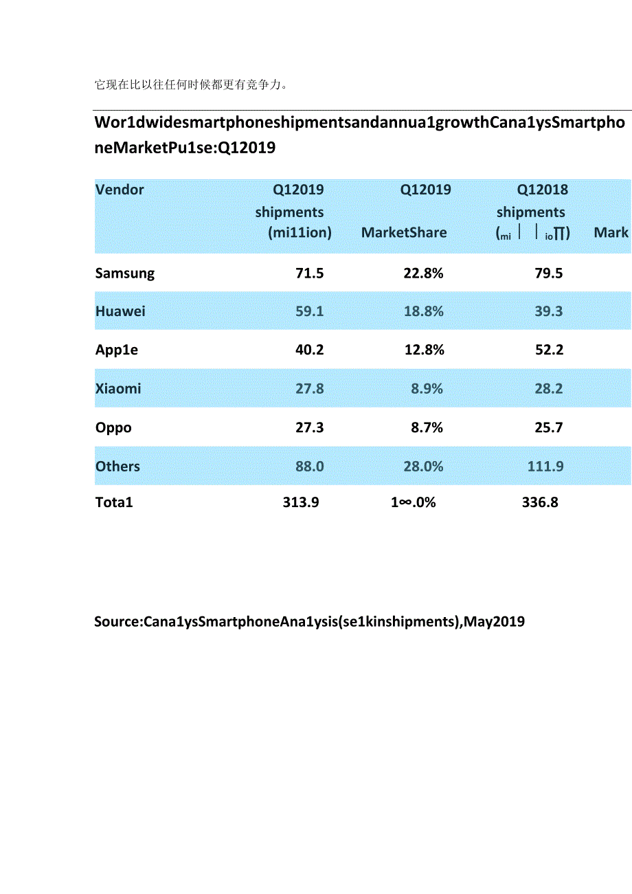 Canalys：2019年Q1 全球智能手机出货量为3.139亿部 下降6.8%.docx_第3页