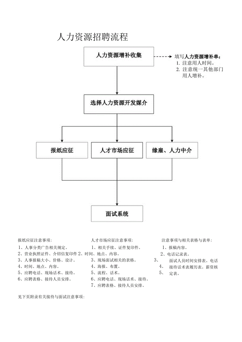 人力资源操作大全系列之人力资源招聘流程.docx_第1页