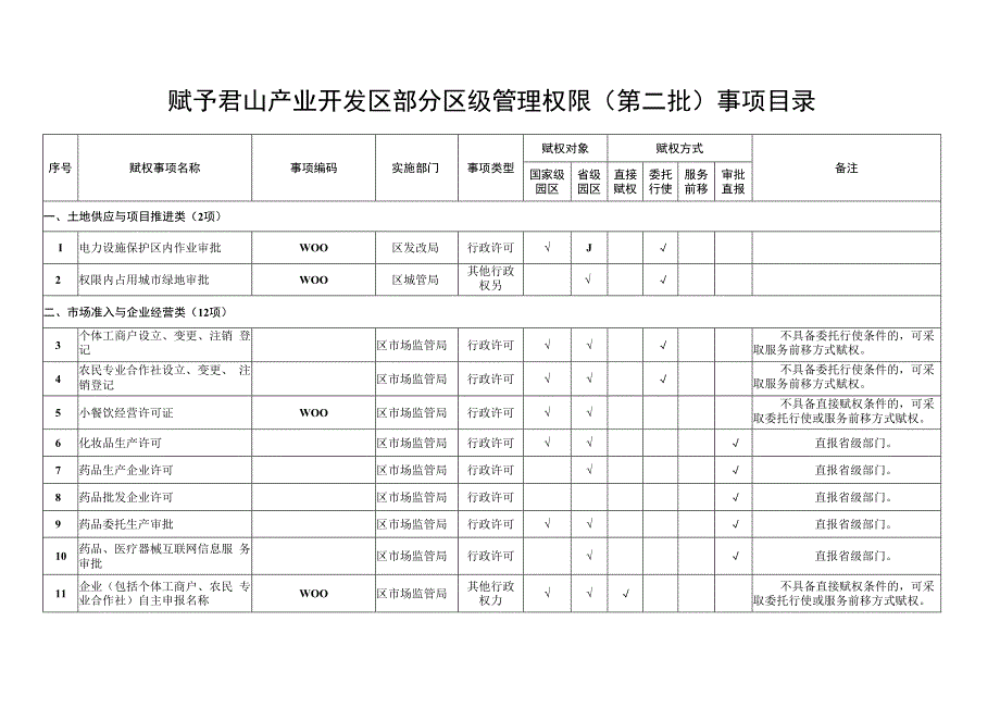 赋予君山产业开发区部分区级管理权限第二批事项目录.docx_第1页