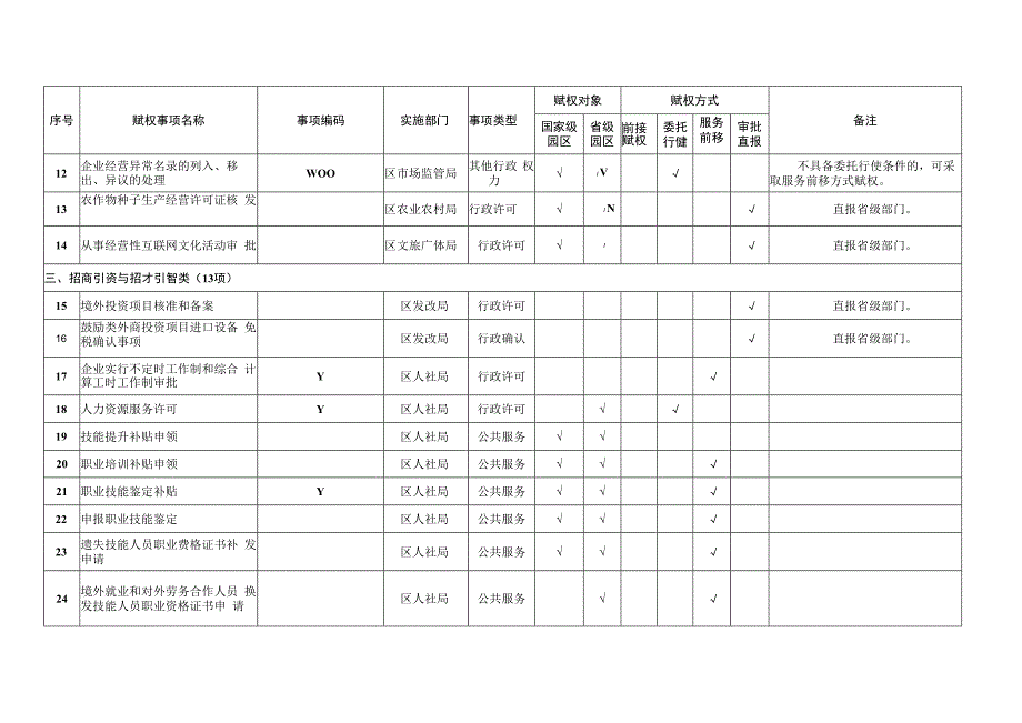 赋予君山产业开发区部分区级管理权限第二批事项目录.docx_第2页