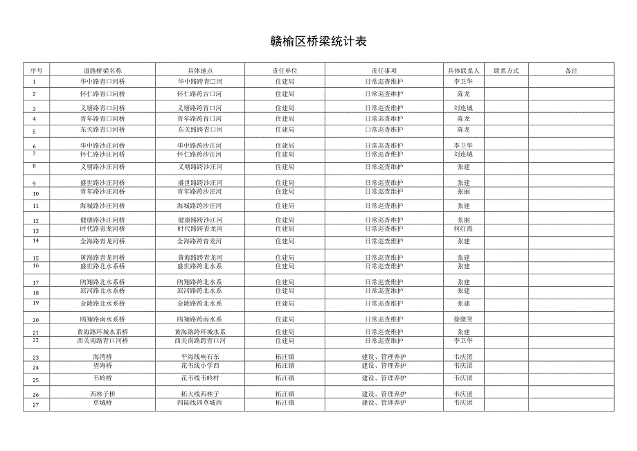 赣榆区桥梁统计表.docx_第1页