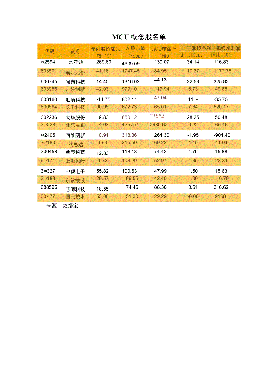 MCU芯片强势涨价 供不应求叠加整个产业链调价.docx_第3页