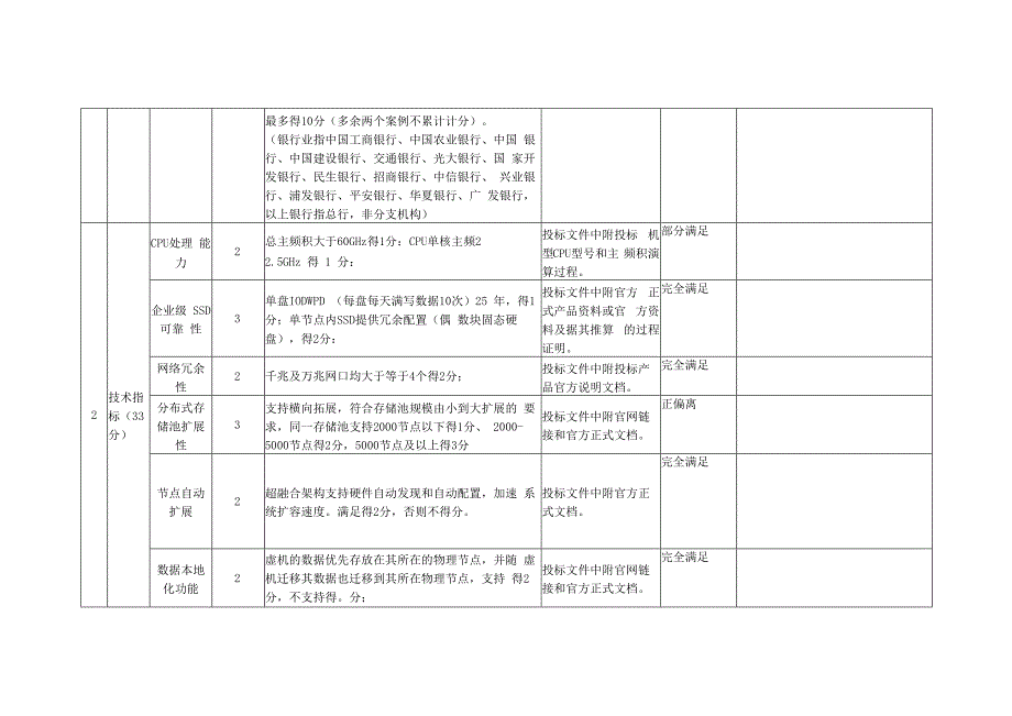 超融合基础价格设备选型项目打分表索引.docx_第2页