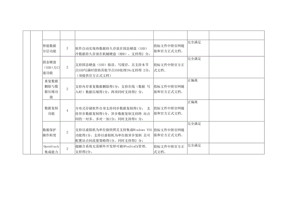 超融合基础价格设备选型项目打分表索引.docx_第3页