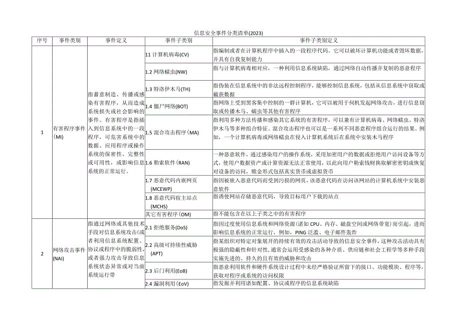 信息安全事件分类清单（2023）.docx_第1页