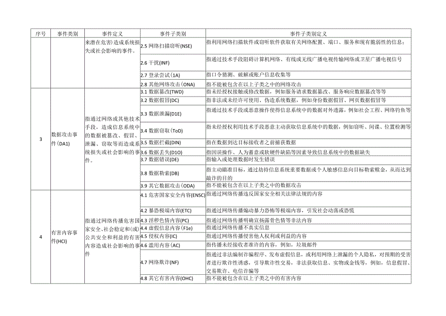 信息安全事件分类清单（2023）.docx_第2页