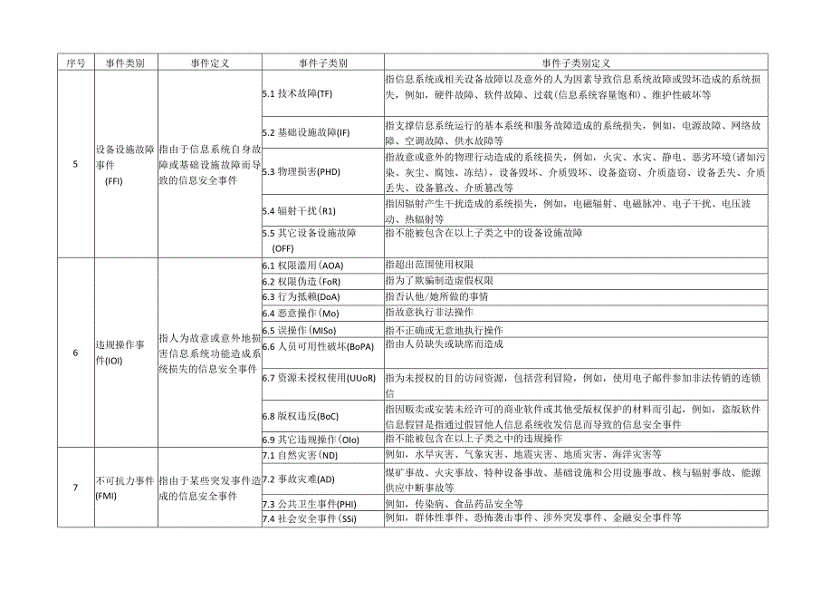 信息安全事件分类清单（2023）.docx_第3页