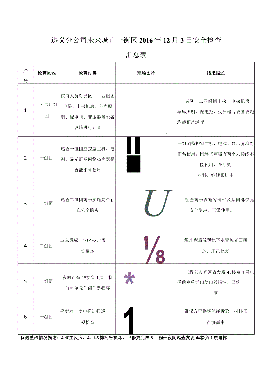 《遵义分公司未来城市一街区工程技术部2016年12月2日安全检查汇总表》.docx_第1页