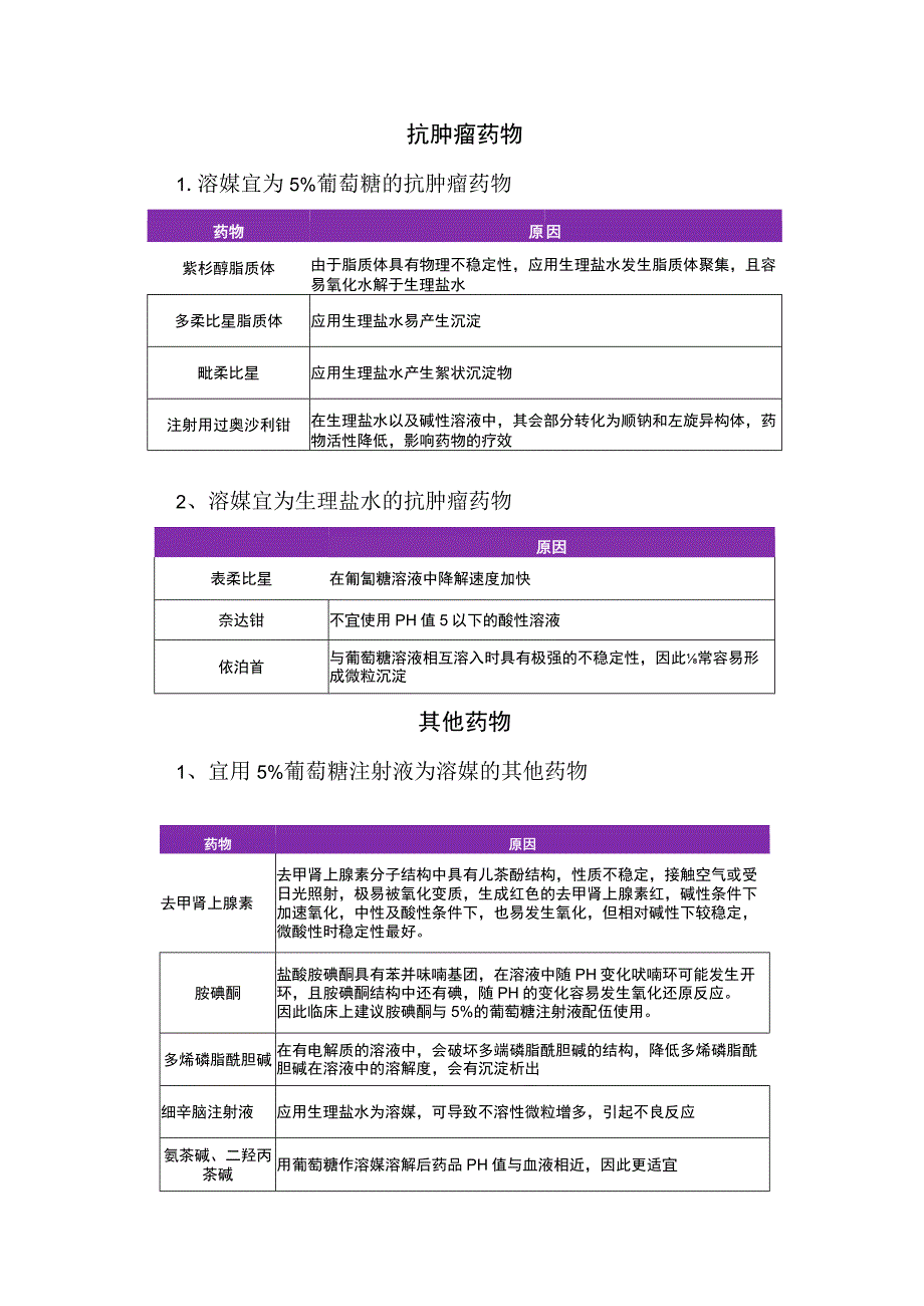 输液配伍注射剂溶媒宜PH值及抗菌药物、抗肿瘤药物等葡萄糖与氯化钠注射液注射液溶媒选择原因.docx_第3页