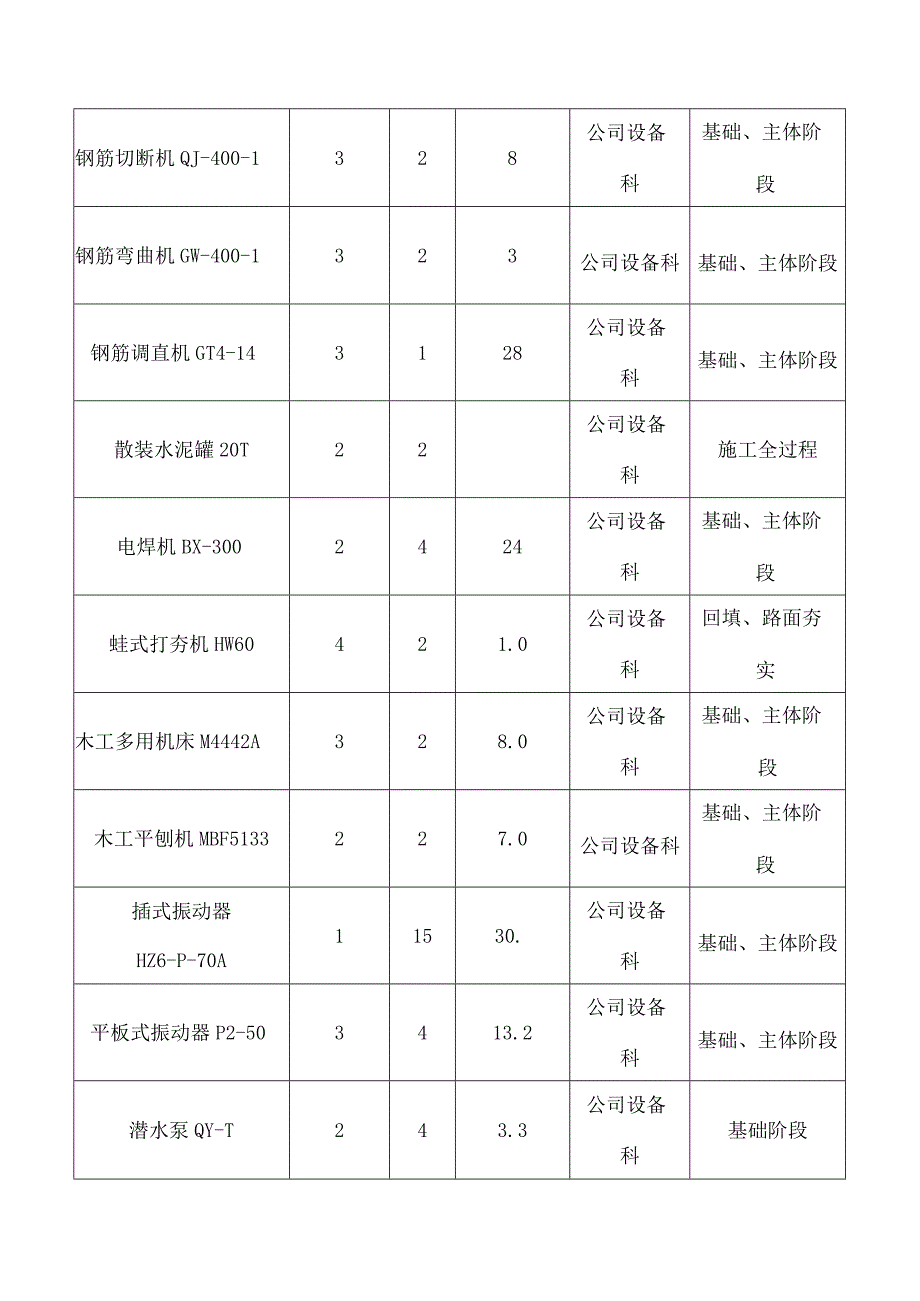 主要机械设备、周转材料及劳动力的配备.docx_第2页