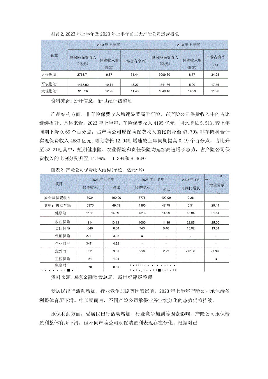 【市场报告】新世纪评级-2023年上半年财产保险行业信用观察_市场营销策划_重点报告20230901.docx_第3页