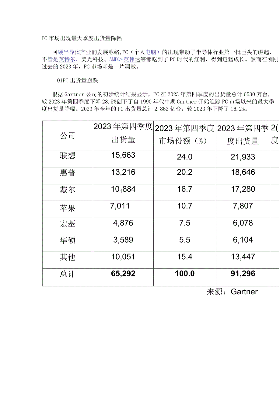 PC市场出现最大季度出货量降幅.docx_第1页