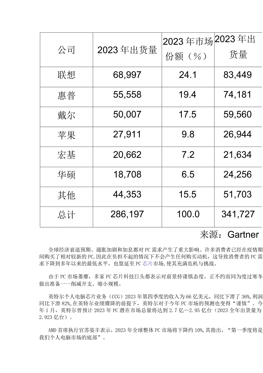 PC市场出现最大季度出货量降幅.docx_第2页