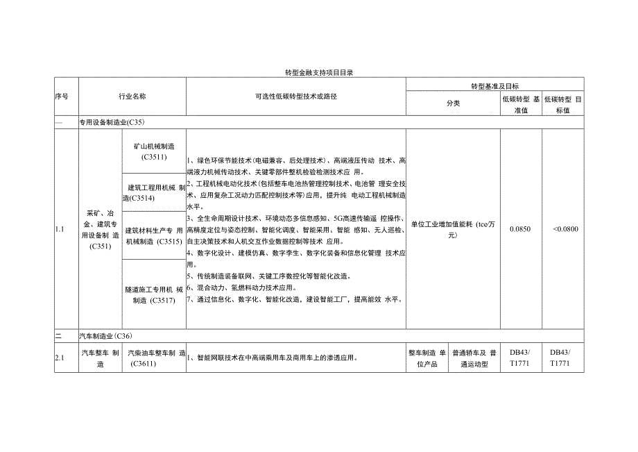 转型金融支持项目目录.docx_第1页