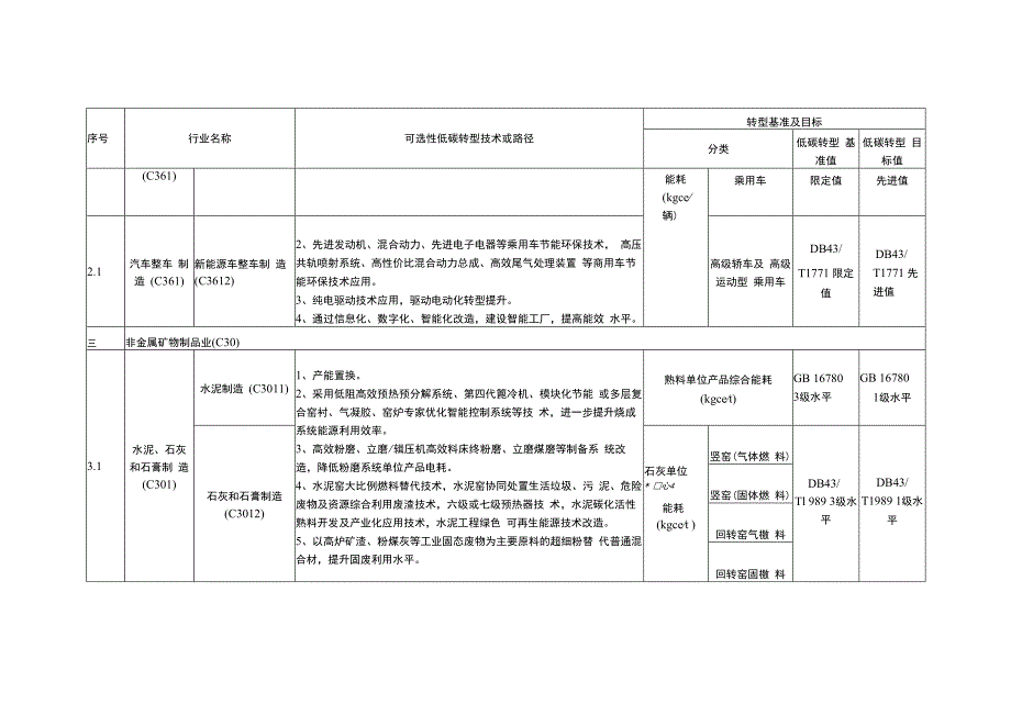 转型金融支持项目目录.docx_第2页