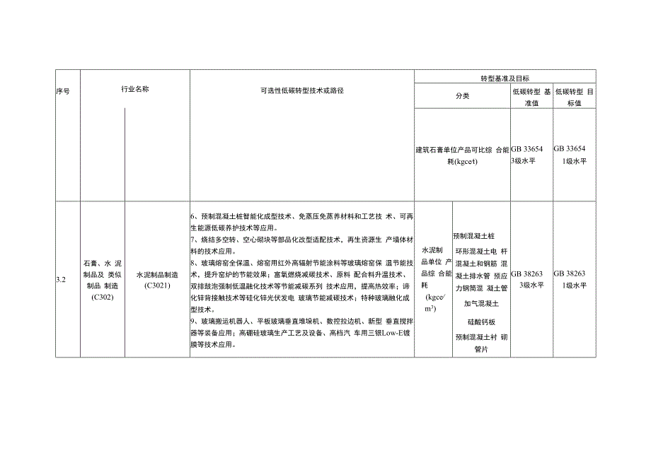 转型金融支持项目目录.docx_第3页