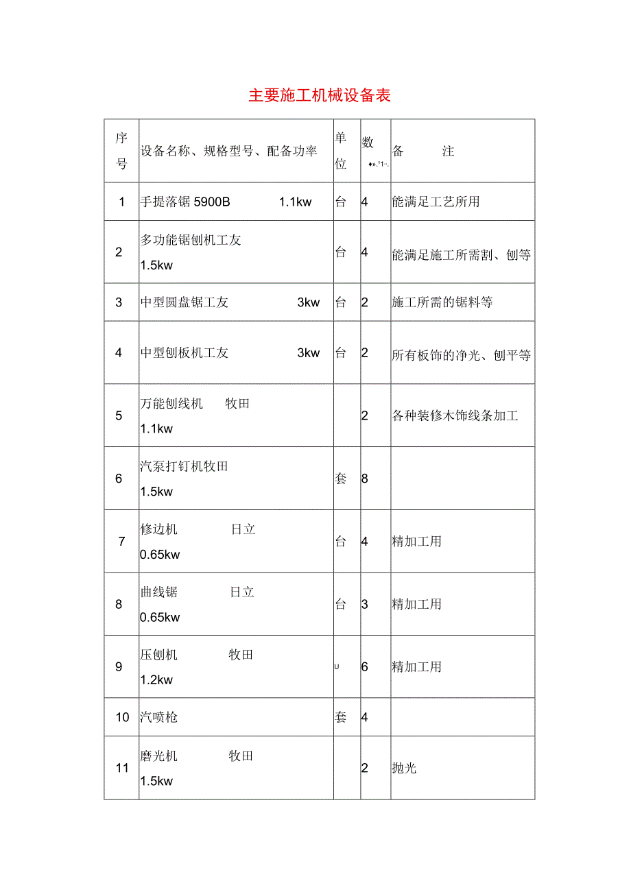 主要施工机械设备表.docx_第1页