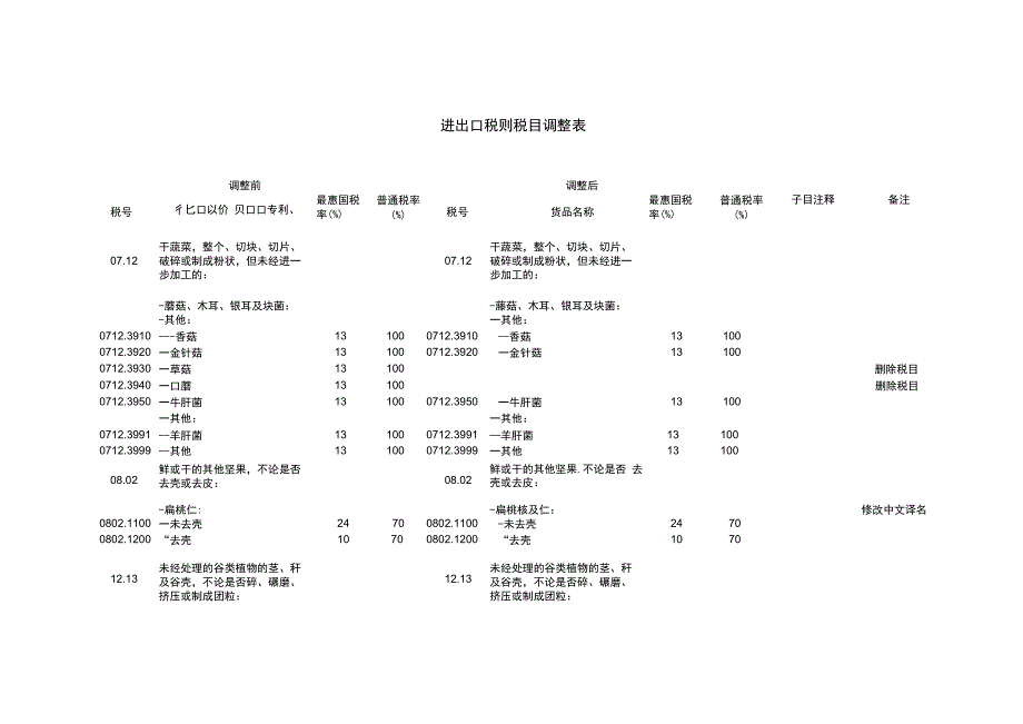进出口税则税目调整表.docx_第1页