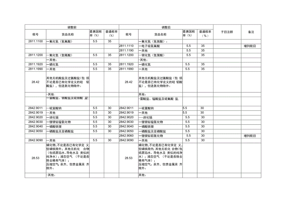 进出口税则税目调整表.docx_第3页