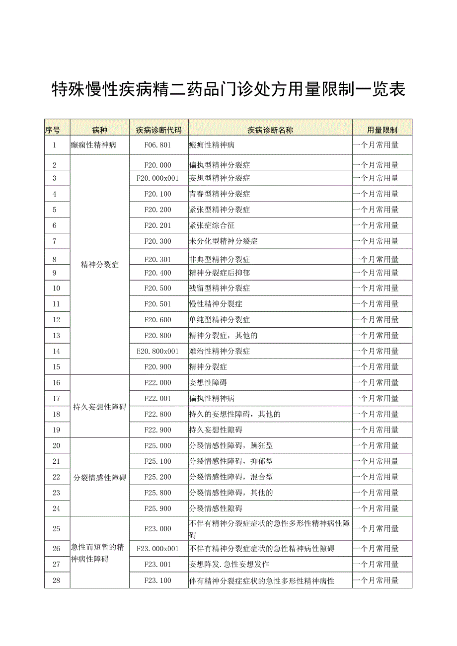 2023年特殊慢性疾病精二药品门诊处方用量限制一览表.docx_第1页