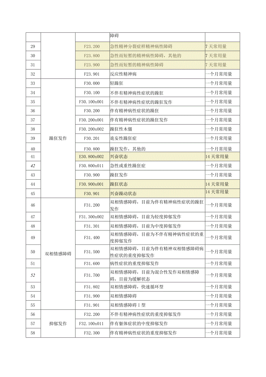 2023年特殊慢性疾病精二药品门诊处方用量限制一览表.docx_第2页