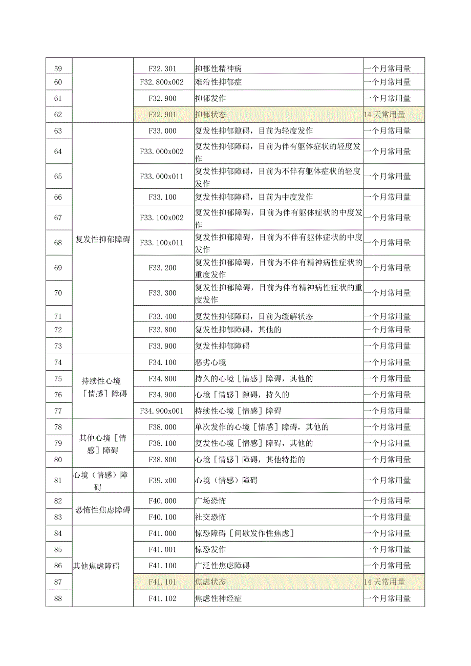 2023年特殊慢性疾病精二药品门诊处方用量限制一览表.docx_第3页