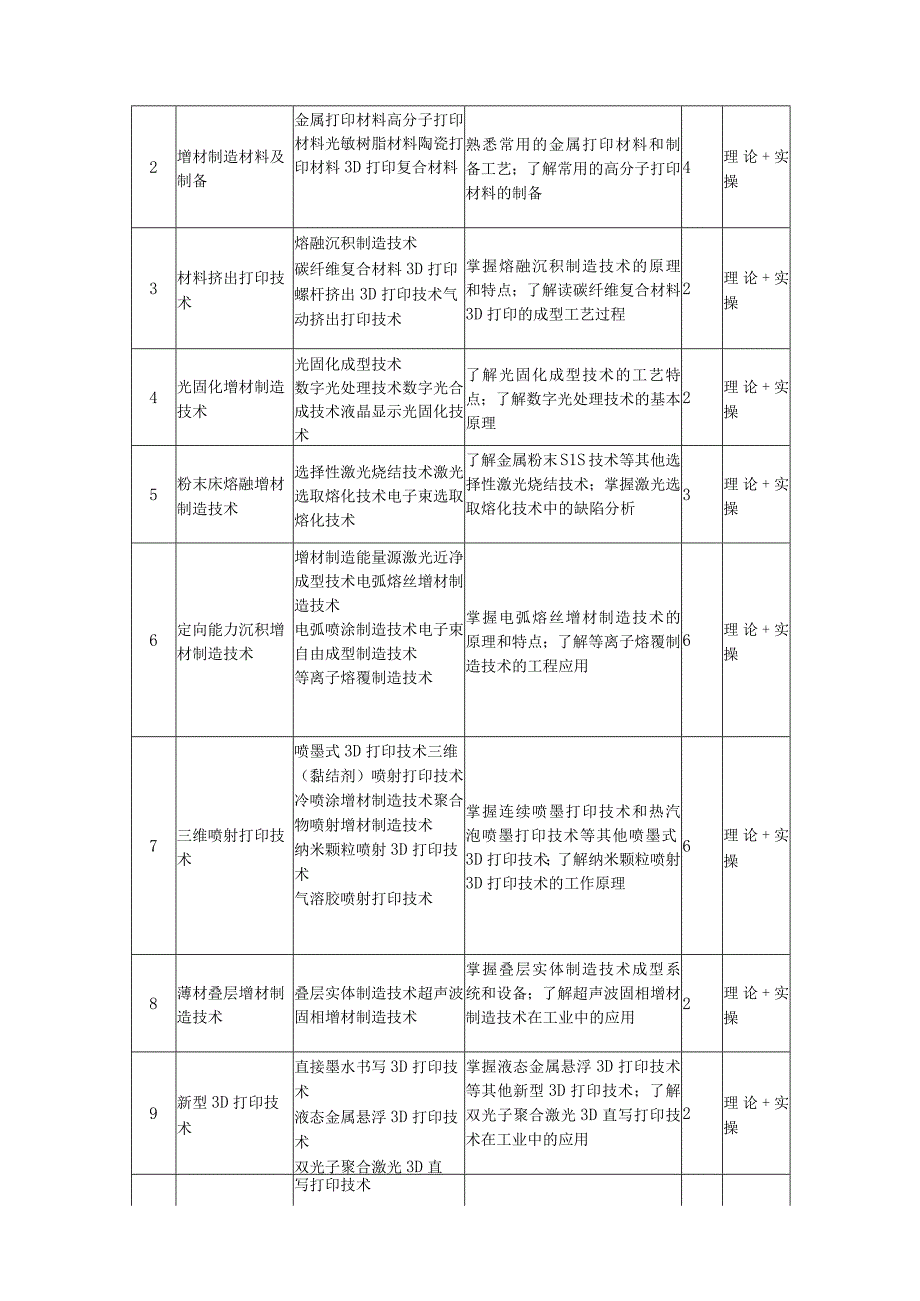 3D打印增材制造技术-教学大纲、授课计划.docx_第3页