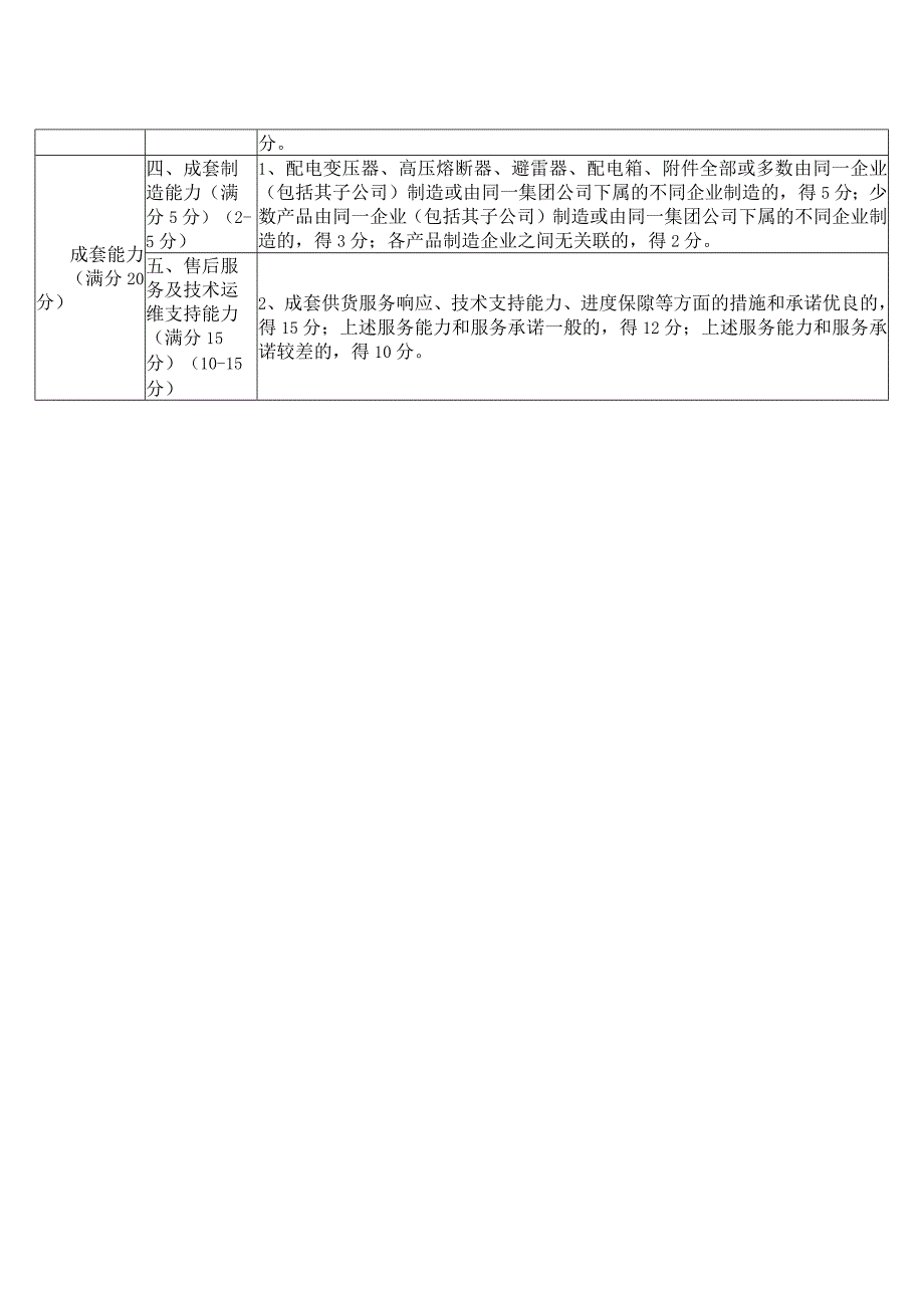 XX工程项目配电变台成套设备评标技术评审标准（2023年）.docx_第2页