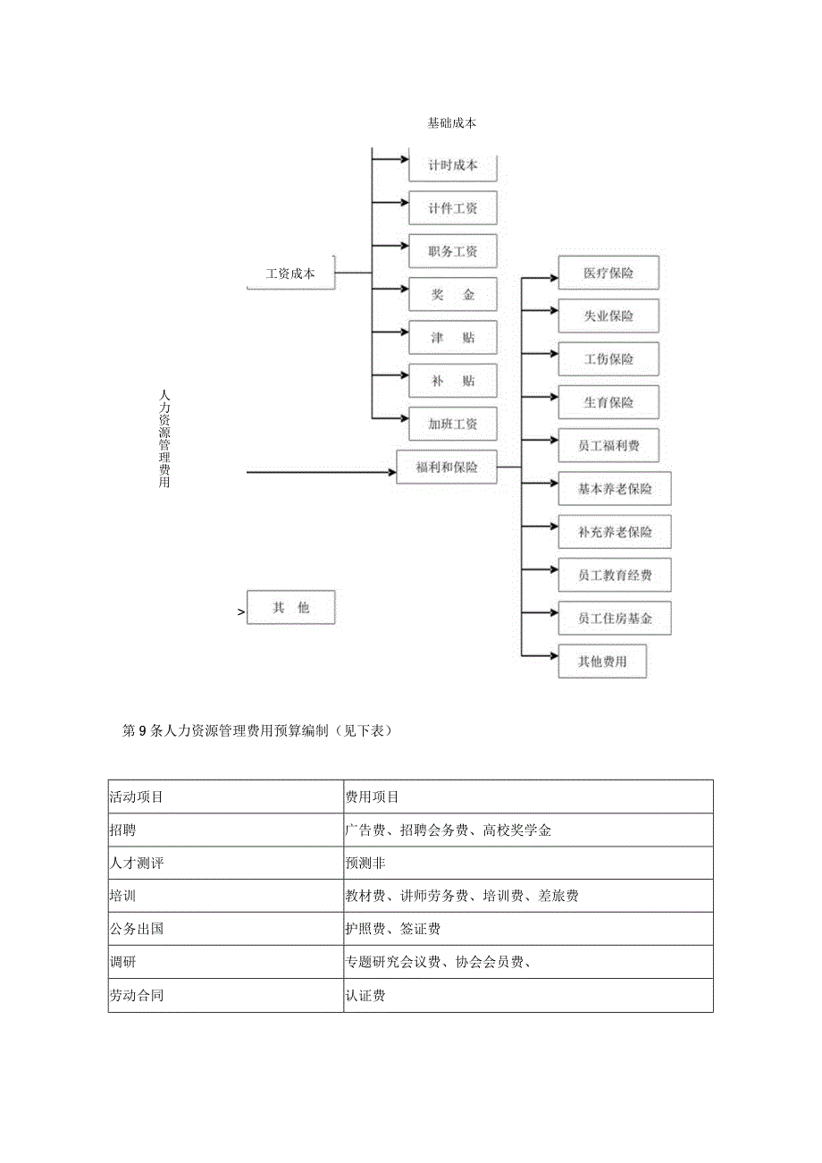 企业人力资源管理预算制度.docx_第3页