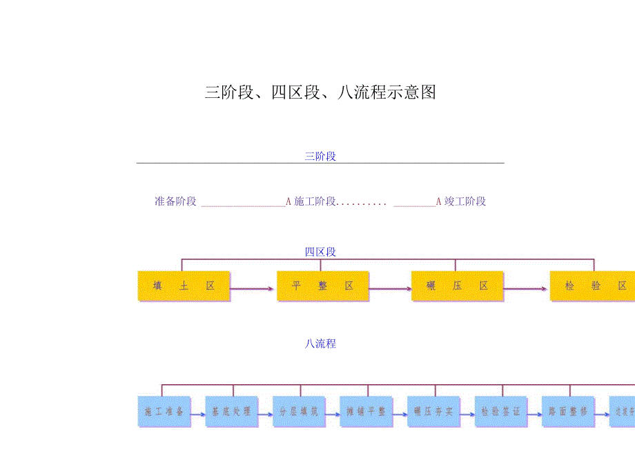 三阶段、四区段、八流程示意图.docx_第1页