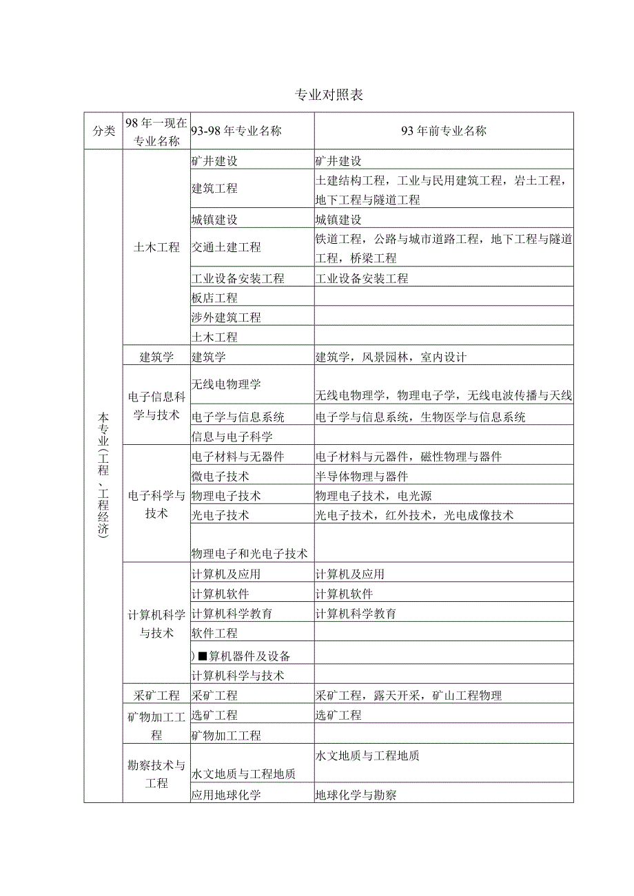 二级建造师报考专业 (1).docx_第1页