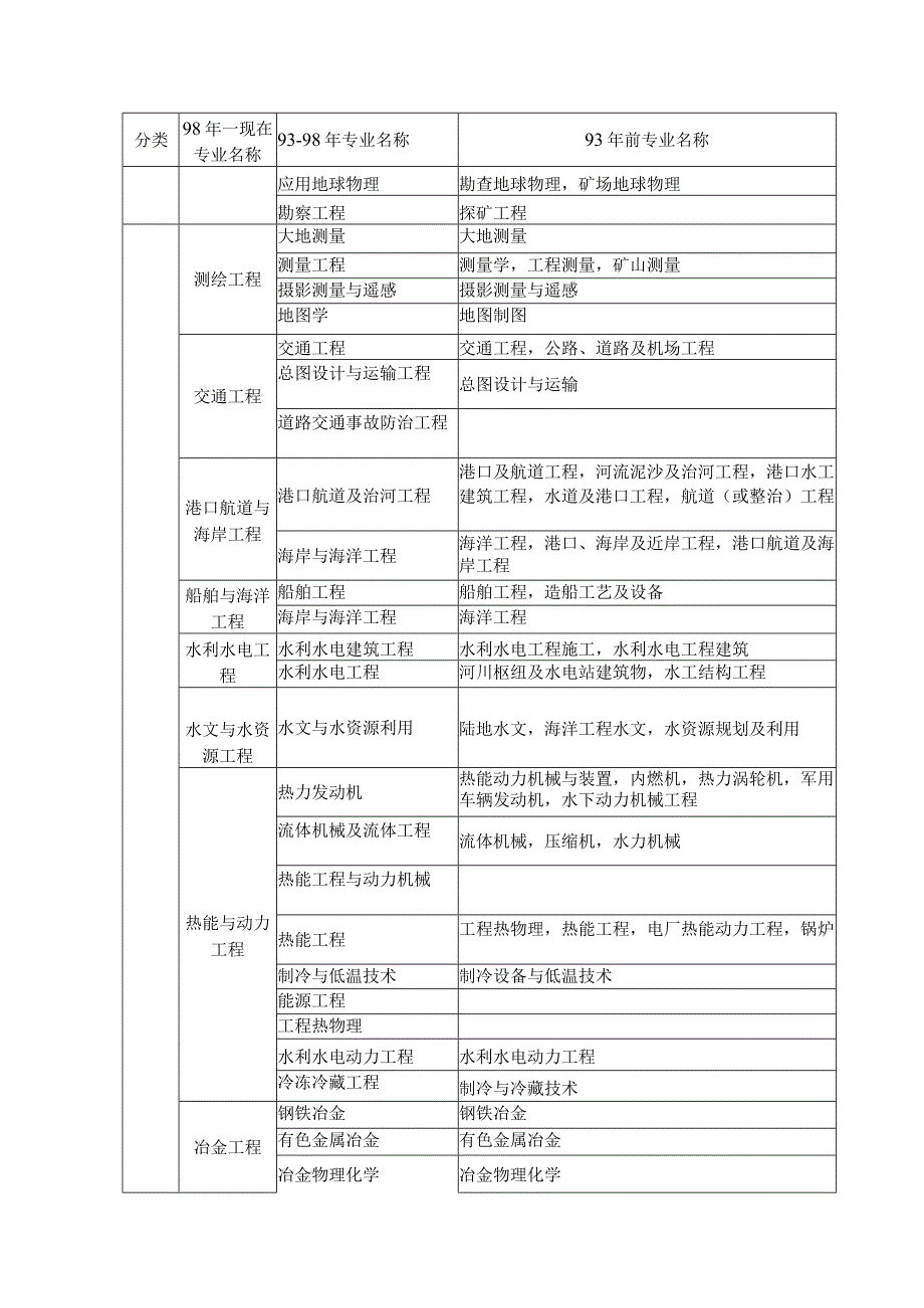 二级建造师报考专业 (1).docx_第2页