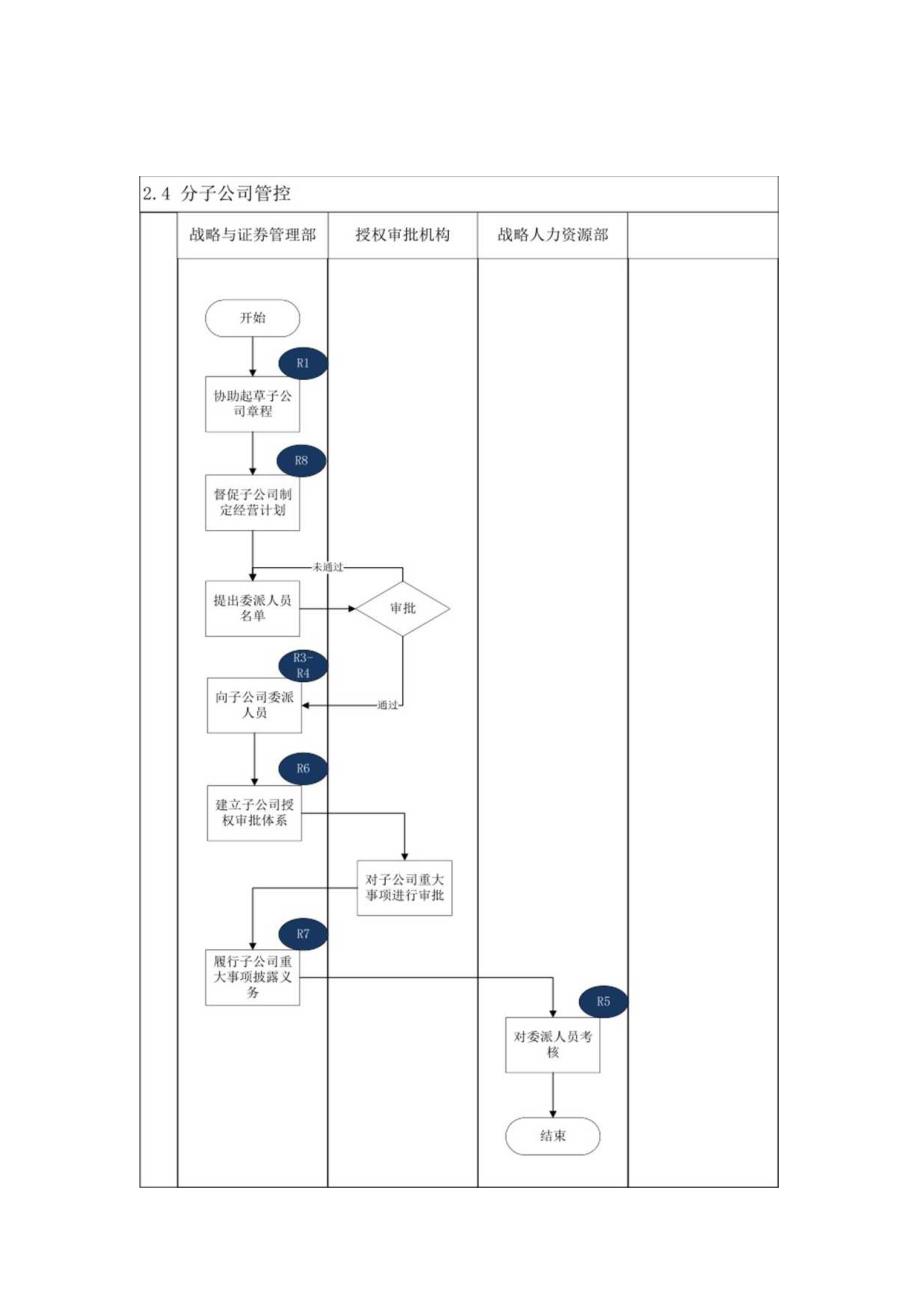 企业合规之2.4子公司管控.docx_第2页