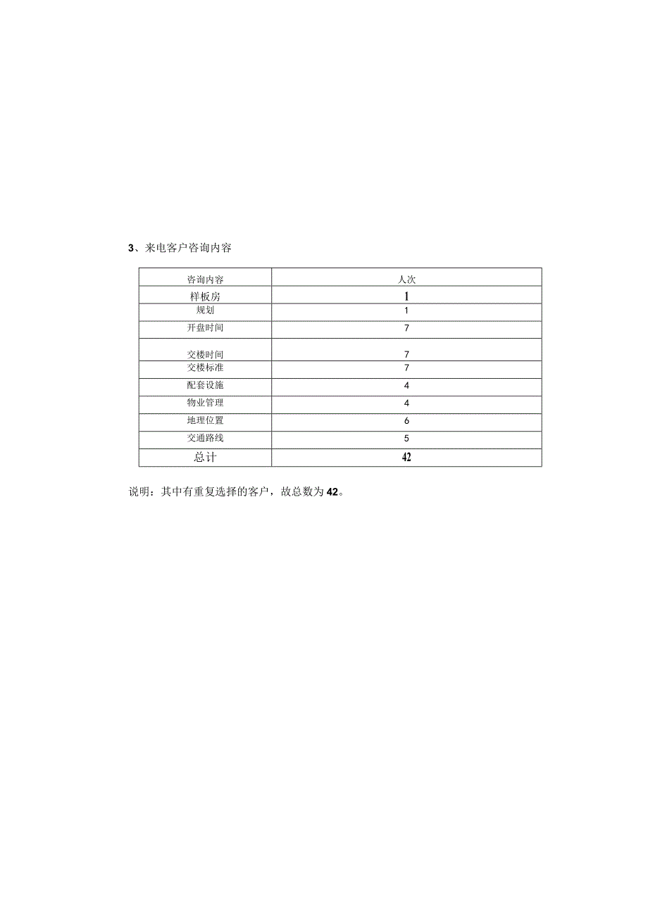 中体奥林匹克花园项目客户统计与分析周报.docx_第3页