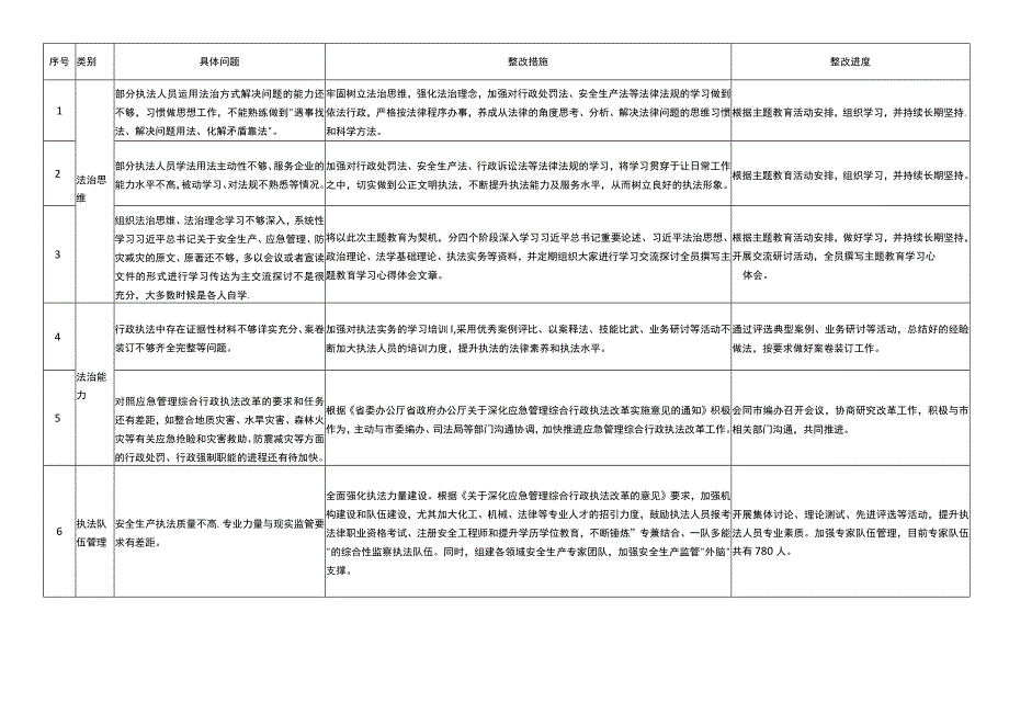 主题教育应急管理局问题清单和整改清单.docx_第1页