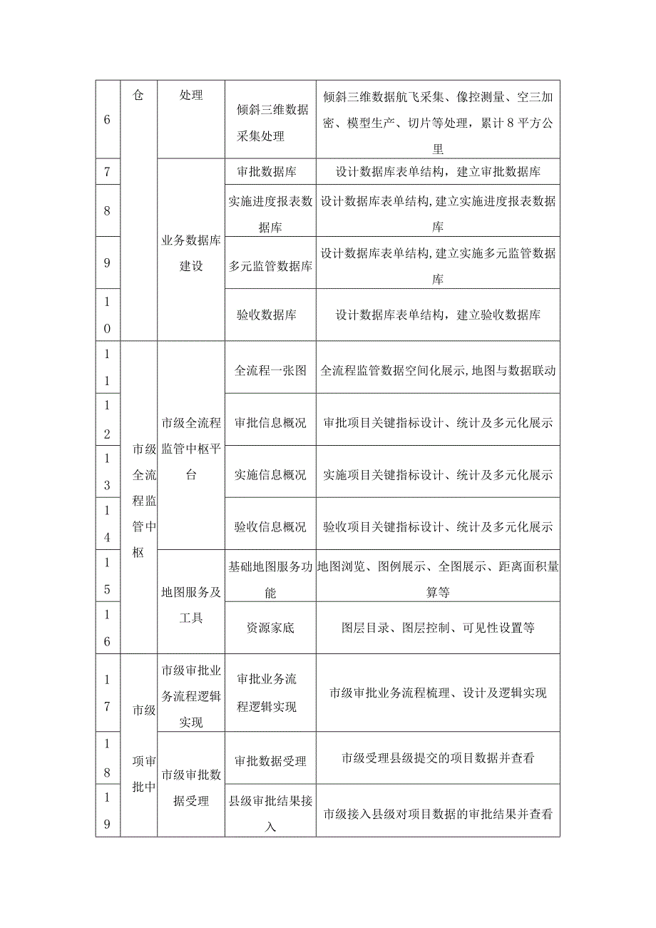 XX市“土地综合整治”应用场景项目采购需求.docx_第3页