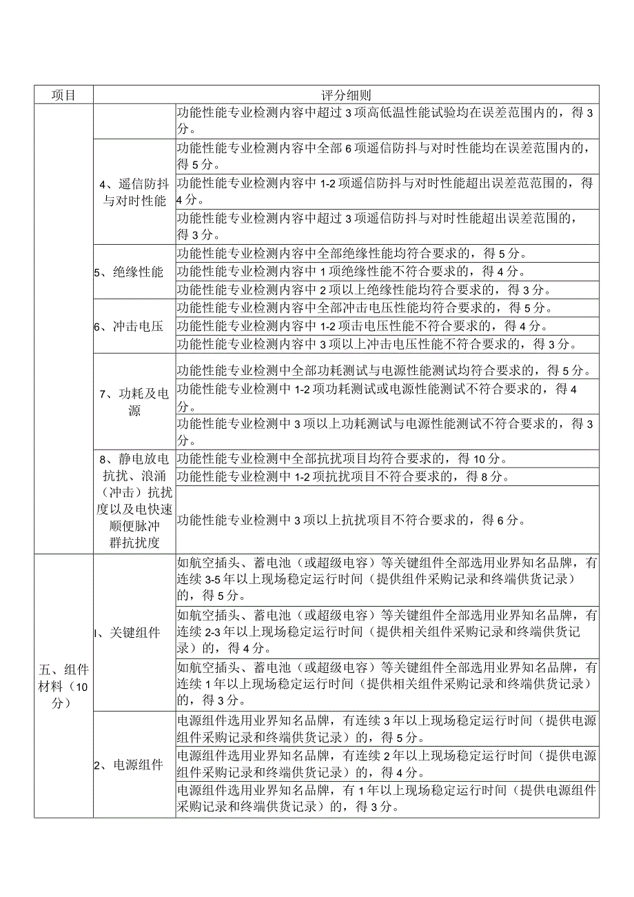 XX工程项目配电自动化终端评标技术评审标准（2023年）.docx_第2页