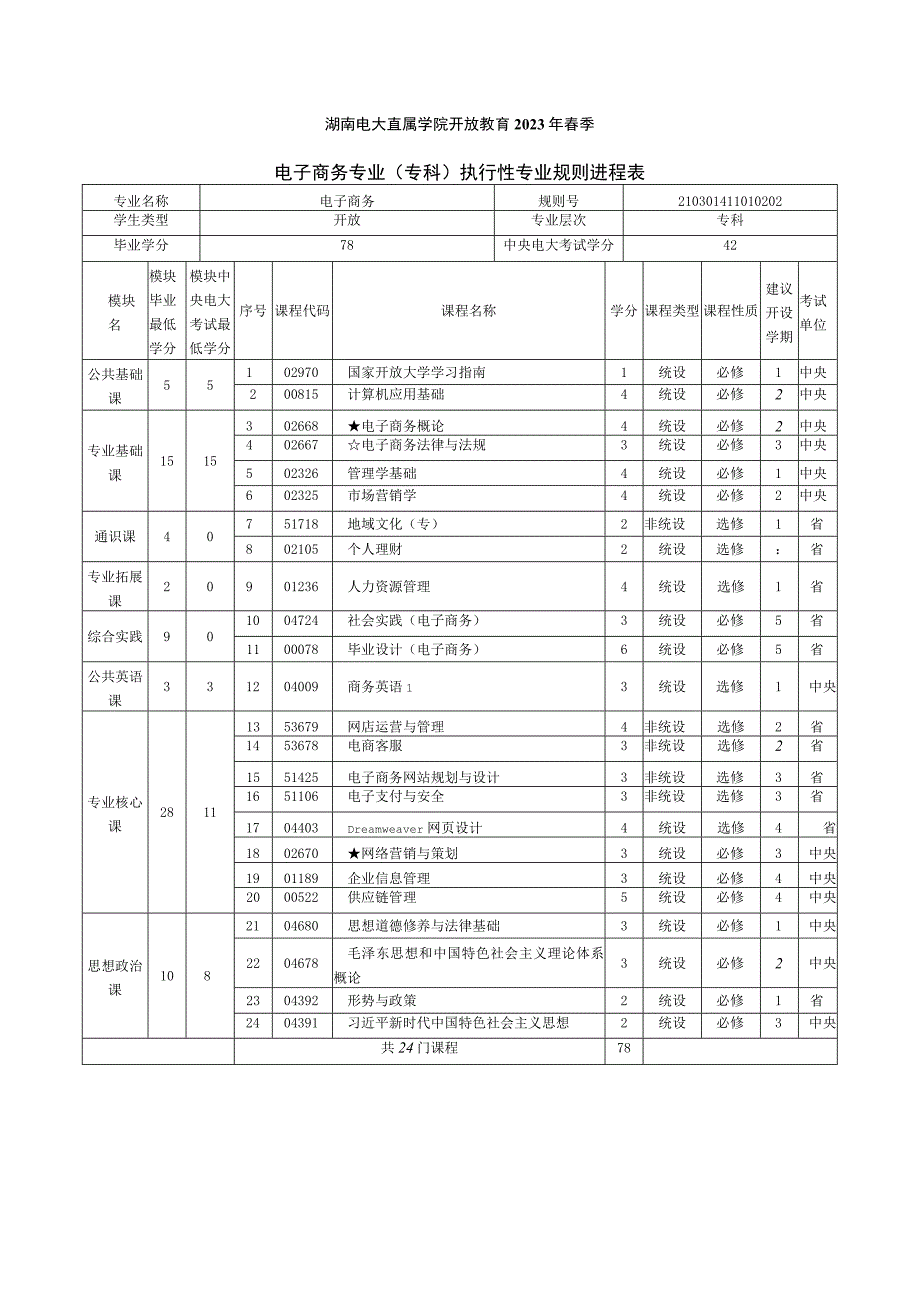 2021年春季专科 电子商务 专业教学计划.docx_第1页