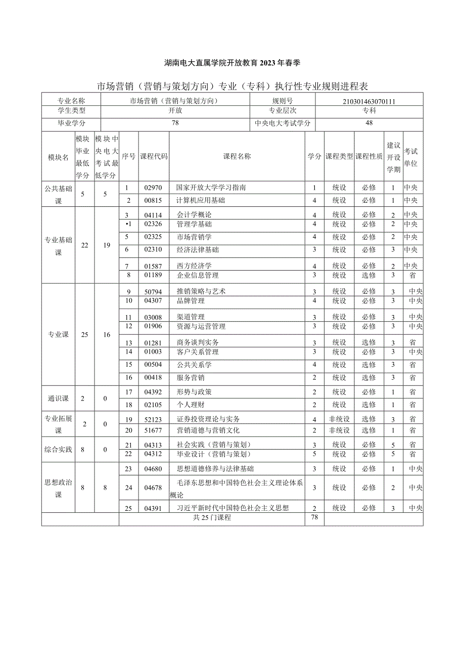 2021年春季专科 市场营销（营销与策划方向） 专业教学计划.docx_第1页