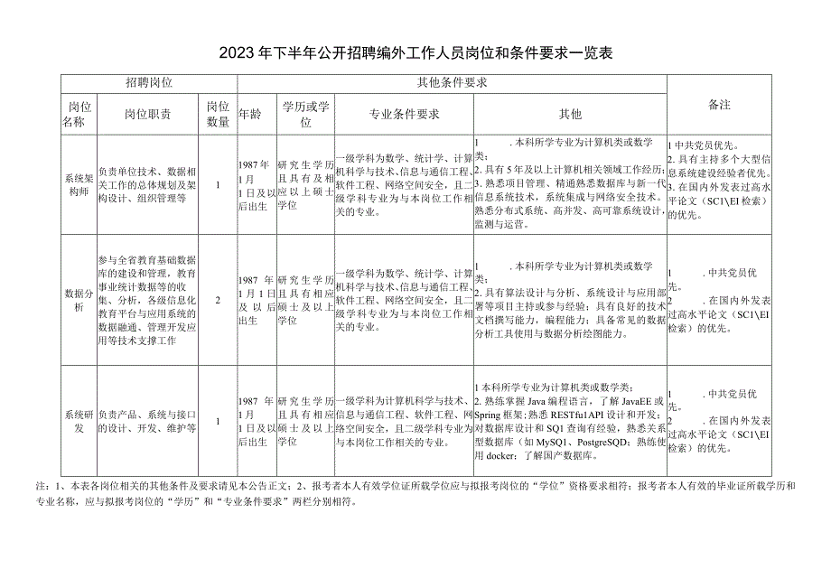 2023年下半年公开招聘编外工作人员岗位和条件要求一览表.docx_第1页