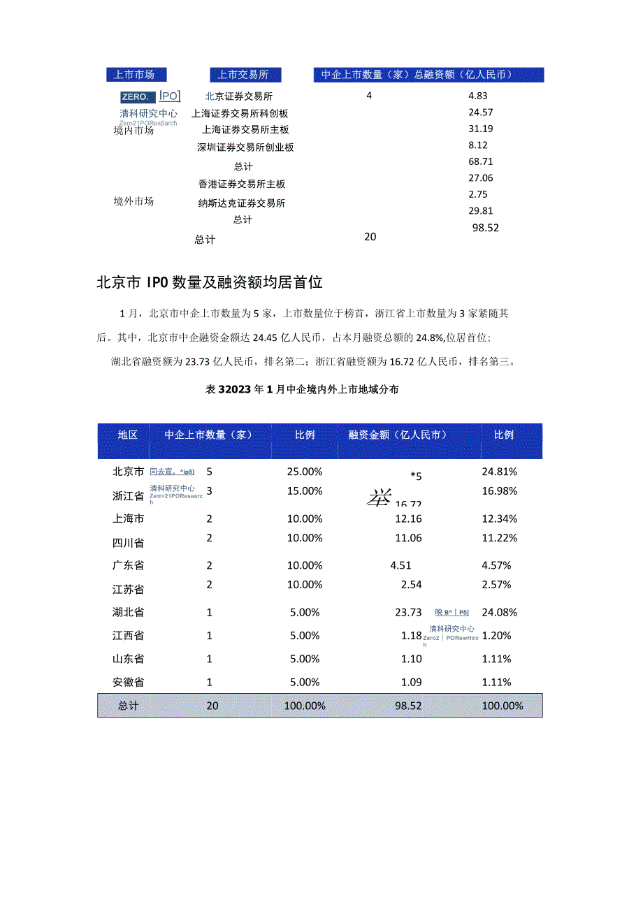 【家居家电研报】清科数据：1月共20家中企上市机械制造行业上市数量居首位_市场营销策划_2023年.docx_第3页